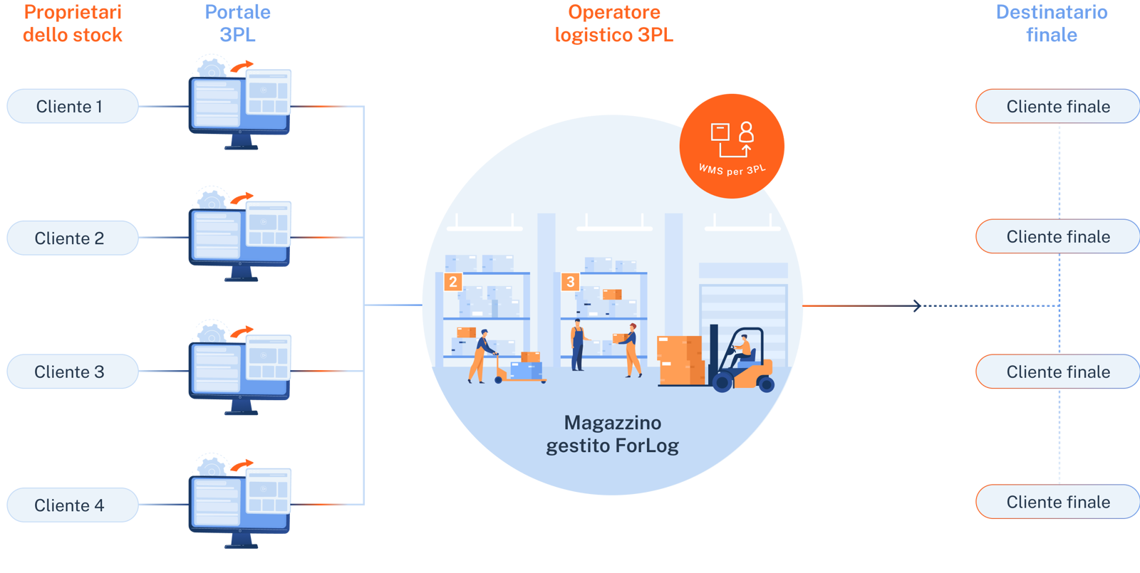 Schema del flusso 3PL: i proprietari dello stock usano il portale, l'operatore logistico gestisce il magazzino ForLog, la merce arriva al cliente finale